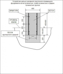 Реализация строительства ленточного фундамента